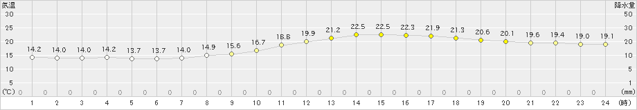 さいたま(>2019年05月13日)のアメダスグラフ