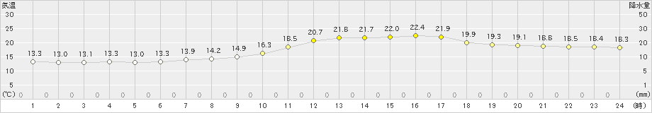 越谷(>2019年05月13日)のアメダスグラフ