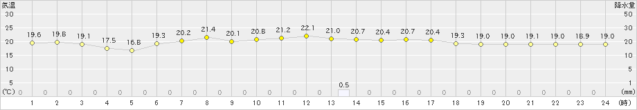 三宅島(>2019年05月13日)のアメダスグラフ