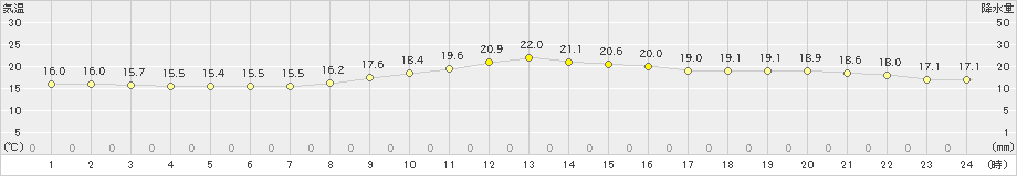 海老名(>2019年05月13日)のアメダスグラフ