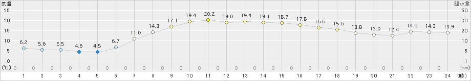 信濃町(>2019年05月13日)のアメダスグラフ