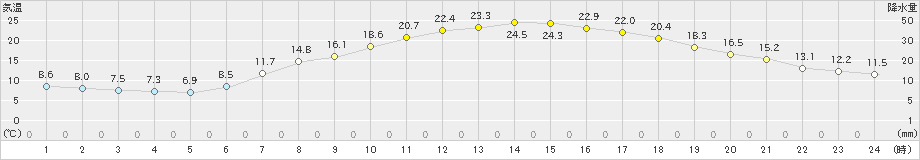 大町(>2019年05月13日)のアメダスグラフ