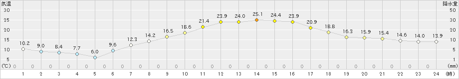 松本今井(>2019年05月13日)のアメダスグラフ