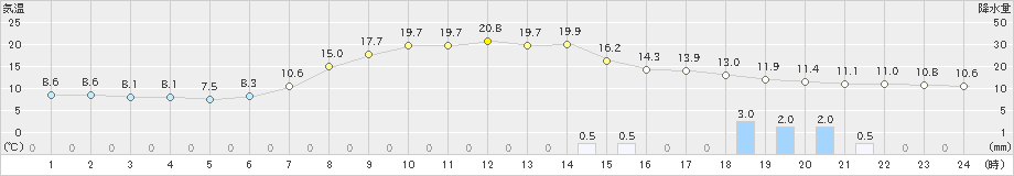 浪合(>2019年05月13日)のアメダスグラフ