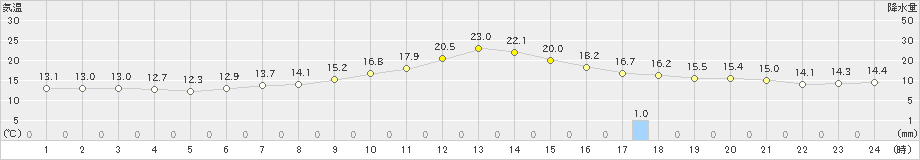 大月(>2019年05月13日)のアメダスグラフ