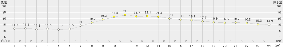 古関(>2019年05月13日)のアメダスグラフ