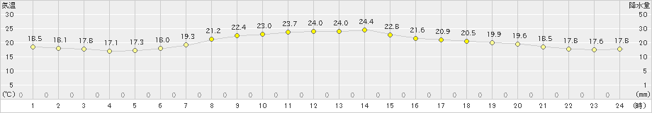 四日市(>2019年05月13日)のアメダスグラフ