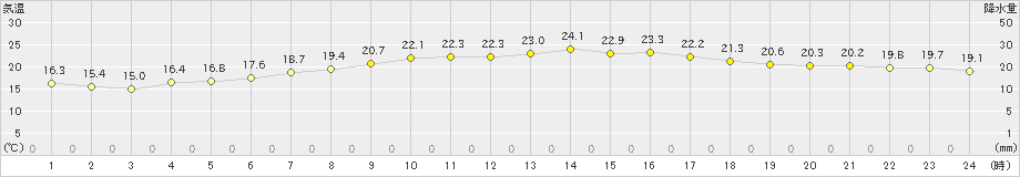 鳥羽(>2019年05月13日)のアメダスグラフ