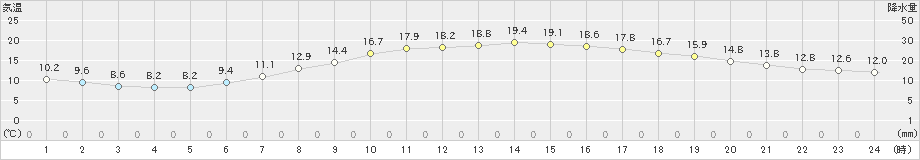 巻(>2019年05月13日)のアメダスグラフ