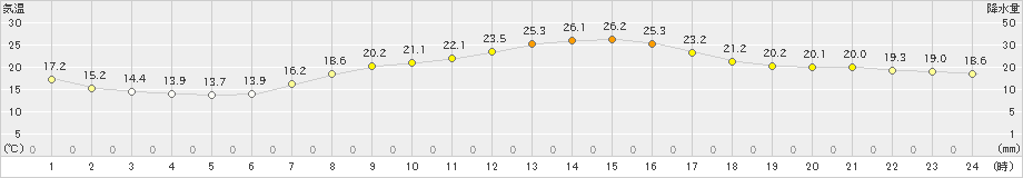 米原(>2019年05月13日)のアメダスグラフ