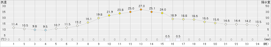 信楽(>2019年05月13日)のアメダスグラフ