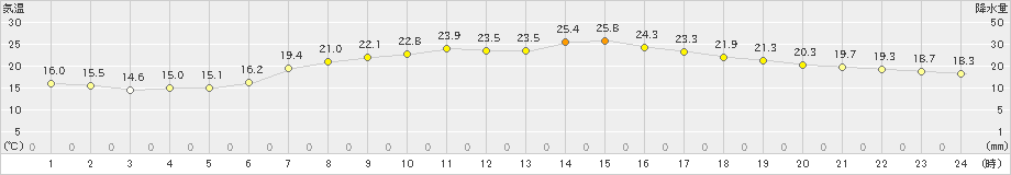 熊取(>2019年05月13日)のアメダスグラフ