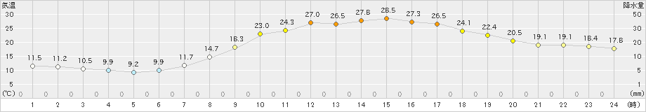 久世(>2019年05月13日)のアメダスグラフ