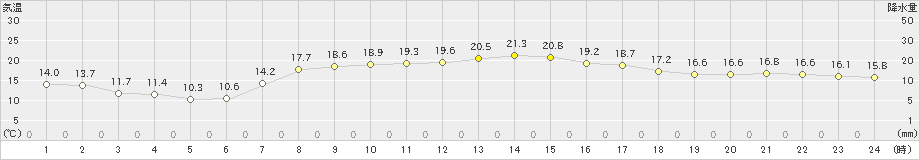 西郷(>2019年05月13日)のアメダスグラフ