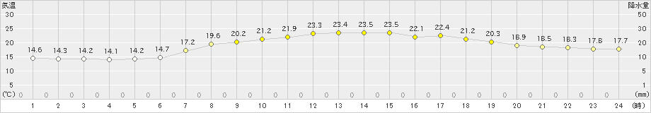 日和佐(>2019年05月13日)のアメダスグラフ