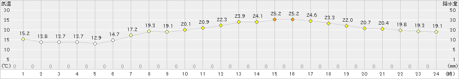 今治(>2019年05月13日)のアメダスグラフ