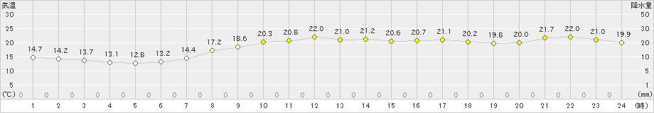 萩(>2019年05月13日)のアメダスグラフ