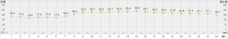 阿久根(>2019年05月13日)のアメダスグラフ