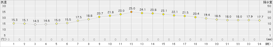 牧之原(>2019年05月13日)のアメダスグラフ