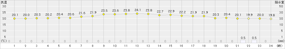 中之島(>2019年05月13日)のアメダスグラフ