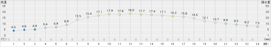 豊富(>2019年05月14日)のアメダスグラフ