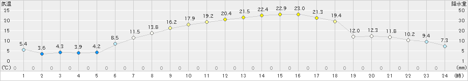 志比内(>2019年05月14日)のアメダスグラフ