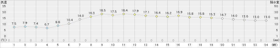 浜益(>2019年05月14日)のアメダスグラフ