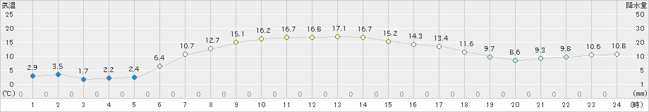 千歳(>2019年05月14日)のアメダスグラフ