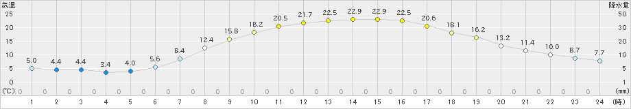 芦別(>2019年05月14日)のアメダスグラフ