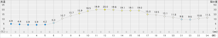 夕張(>2019年05月14日)のアメダスグラフ