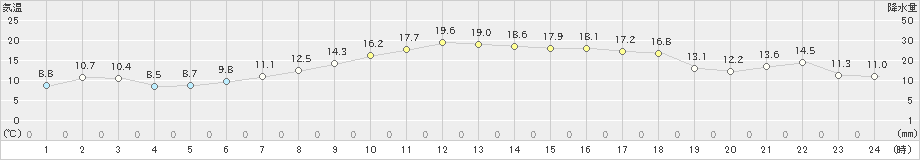 神恵内(>2019年05月14日)のアメダスグラフ