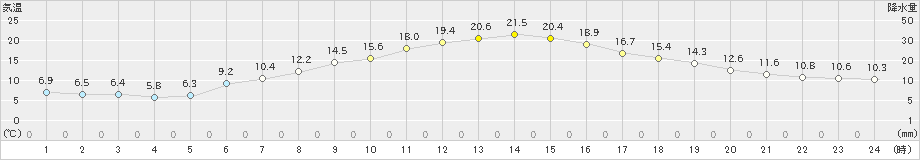 小樽(>2019年05月14日)のアメダスグラフ