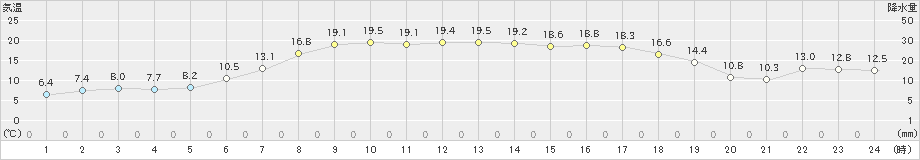 共和(>2019年05月14日)のアメダスグラフ