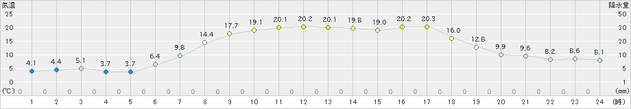 蘭越(>2019年05月14日)のアメダスグラフ