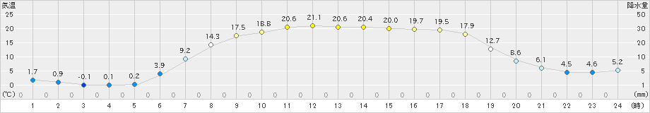 喜茂別(>2019年05月14日)のアメダスグラフ