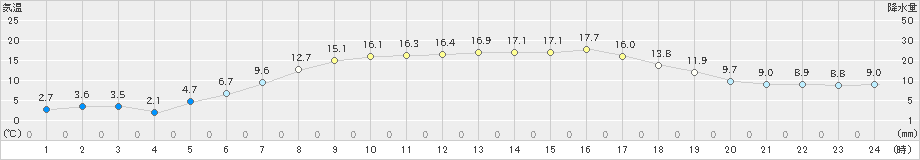 黒松内(>2019年05月14日)のアメダスグラフ