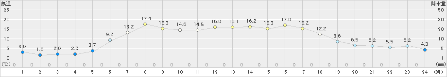 興部(>2019年05月14日)のアメダスグラフ