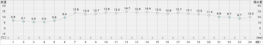 紋別(>2019年05月14日)のアメダスグラフ