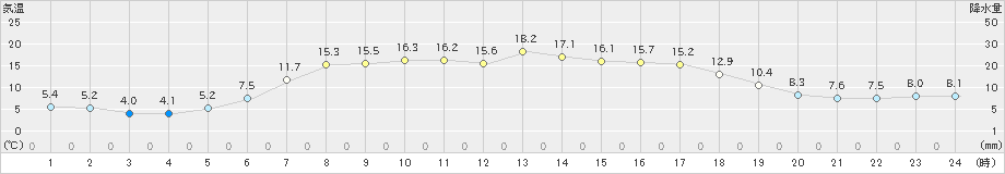 湧別(>2019年05月14日)のアメダスグラフ