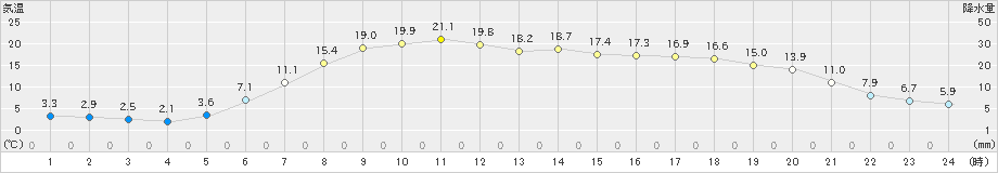 常呂(>2019年05月14日)のアメダスグラフ