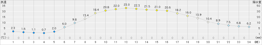 遠軽(>2019年05月14日)のアメダスグラフ