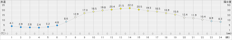 白滝(>2019年05月14日)のアメダスグラフ