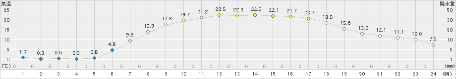 美幌(>2019年05月14日)のアメダスグラフ