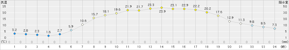 津別(>2019年05月14日)のアメダスグラフ