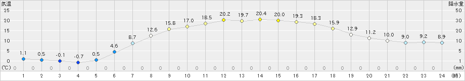 中標津(>2019年05月14日)のアメダスグラフ