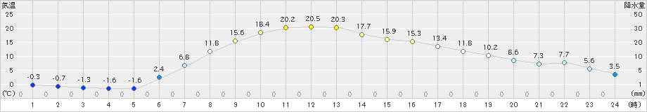 標茶(>2019年05月14日)のアメダスグラフ