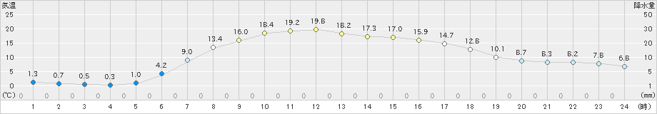 鶴居(>2019年05月14日)のアメダスグラフ