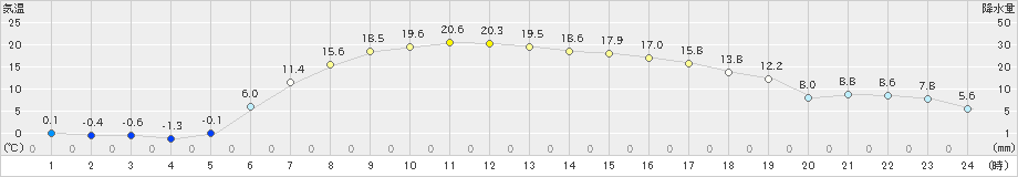 中徹別(>2019年05月14日)のアメダスグラフ