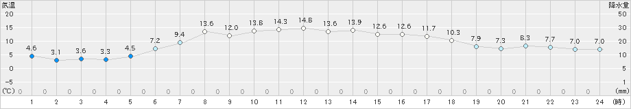 鶴丘(>2019年05月14日)のアメダスグラフ