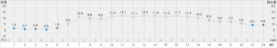 白糠(>2019年05月14日)のアメダスグラフ